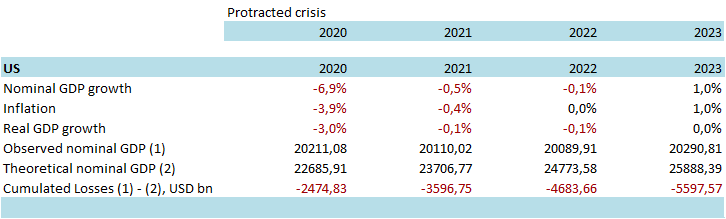 Table 3 – Cumulated losses in terms of value-added (longer than two months / L shape, USD bn)  