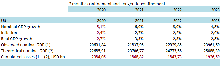 Table 1 – Cumulated losses in terms of value-added (2-month / U shape, USD bn)