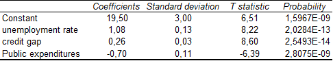 Table 5 – Estimating the delinquency rate of U.S. non-financial companies