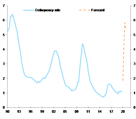 Figure 2 – Delinquency rate (% of total loans to non financial companies)