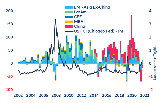 Figure 2. Portfolio flows from/into EMs (USD bn)