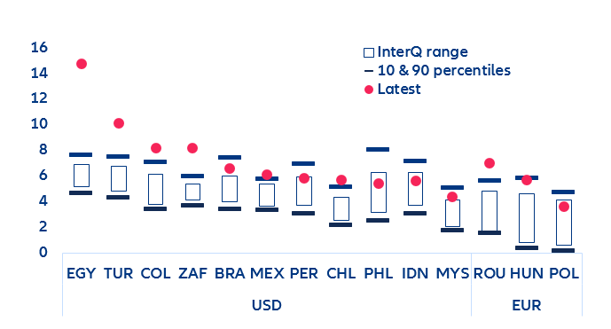 Figure 8. Current yields (%) of key EMs’ sovereign bonds vs. daily distribution since 2003. Ex Middle East