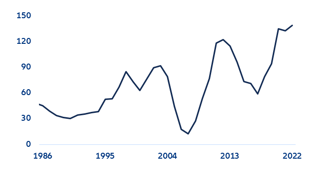 Figure 5. IMF lending in the last 40 years. Loans disbursed in USD bn.
