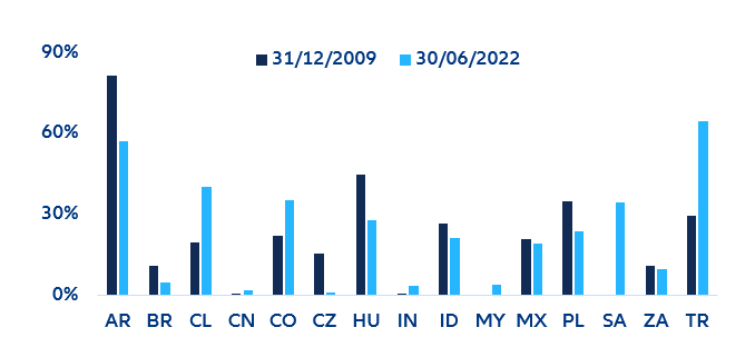 Figure 5. Share of hard currency as % of total sovereign debt, vs. the 2009s