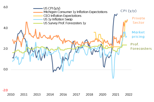 Figure 5 – US: Current inflation vs. short-term inflation expectations