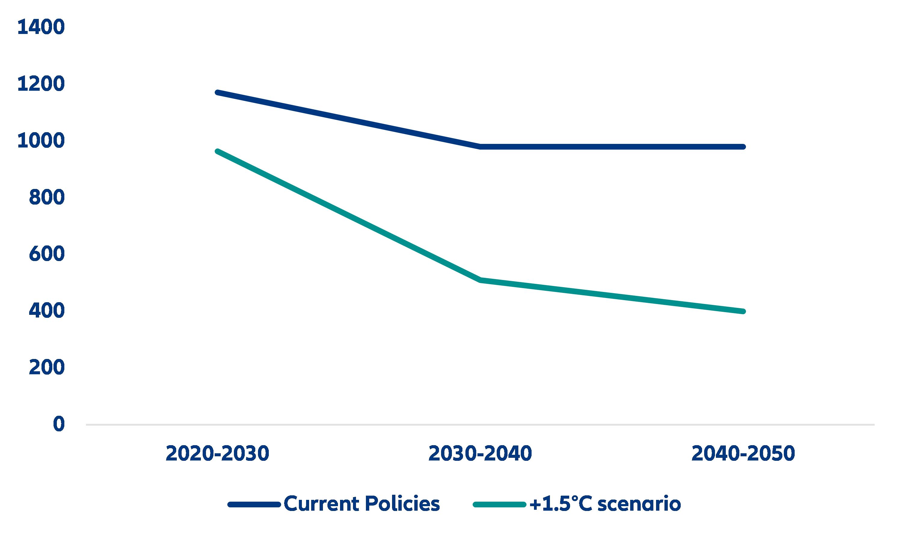 Figure 4 – Energy storage capex costs under different scenarios (USD/kWh)