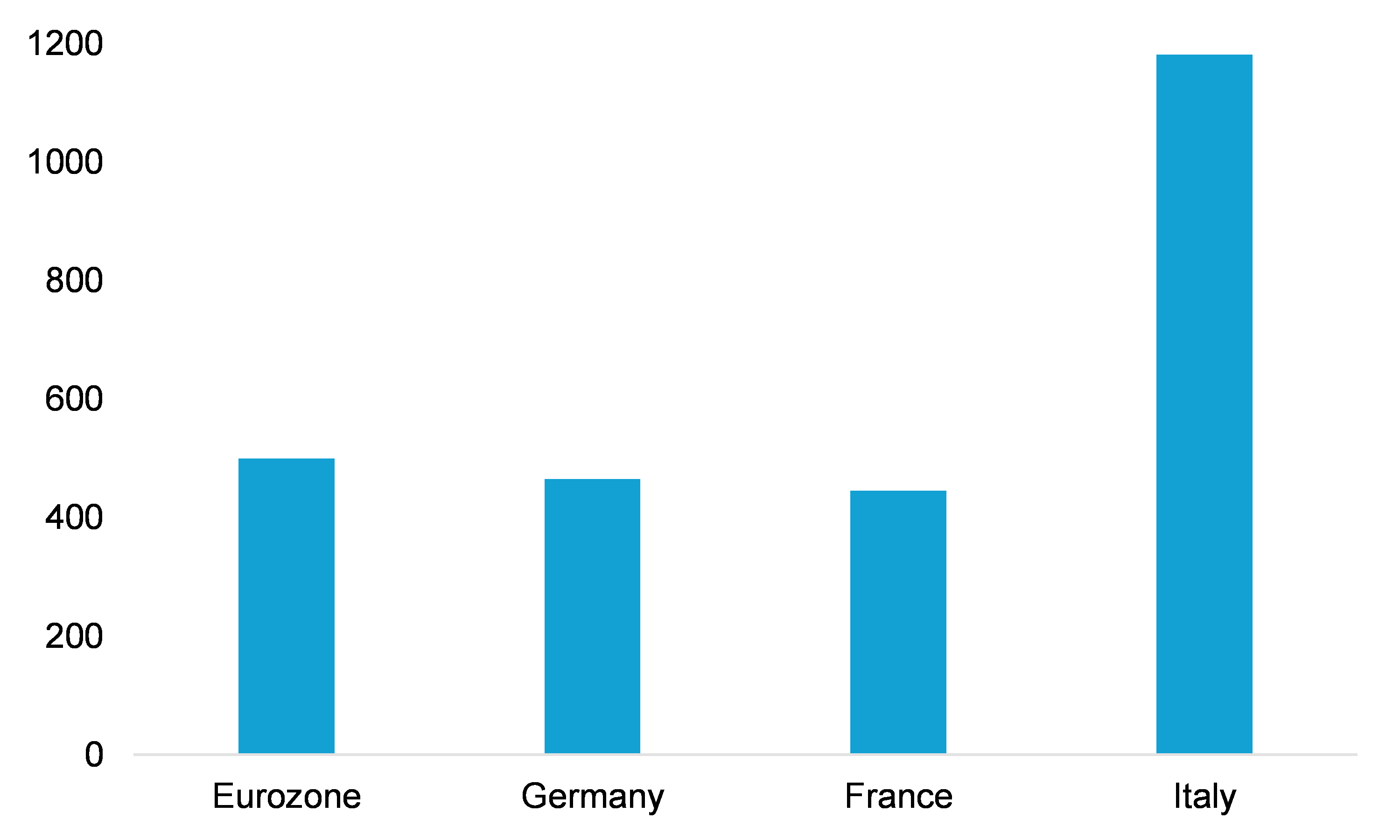 Figure 1: Lost consumption in 2022 due to deteriorating consumer confidence (EUR per household)
