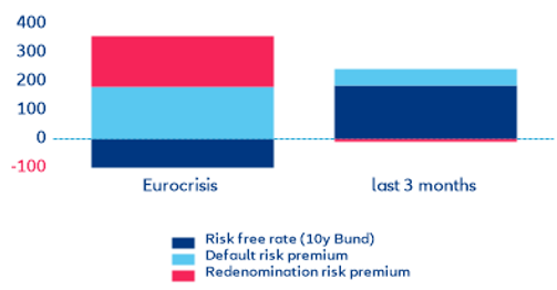 Figure 4: Decomposition of yield change for 10y Italian government bond (in bps)