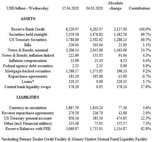 Table 1: Selected Assets and Liabilities of the Fed