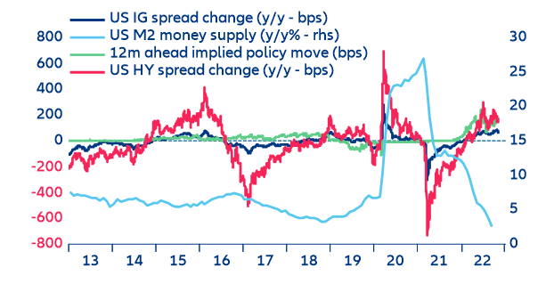 Figure 5: US corporate credit vs monetary policy expectations