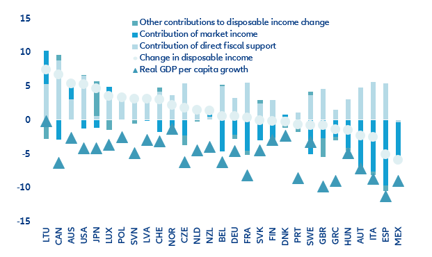 Figure 4: Changes in household income, 2020