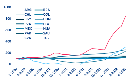 Figure 3: Food CPI (Feb 2020=100) 