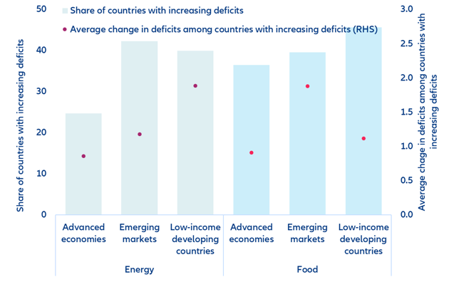Figure 5: Fiscal performance during energy and food price booms, 1991-2018 (Percent and percentage points of GDP)