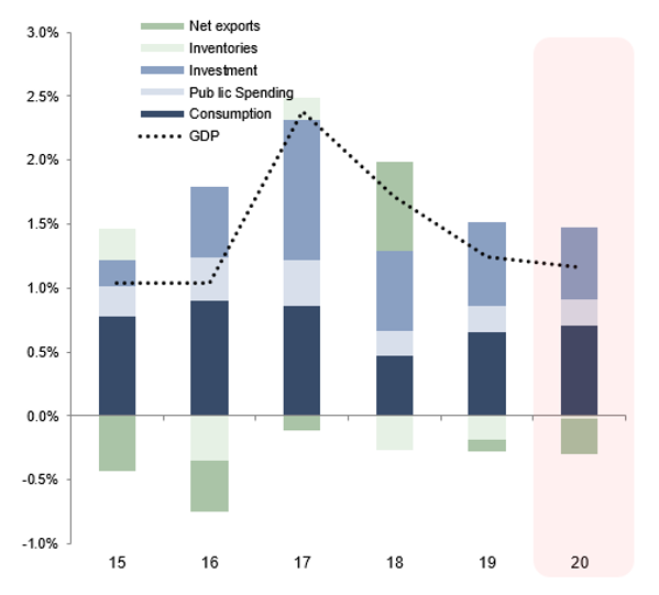 Figure 1 – Historical contribution to the GDP and forecasts