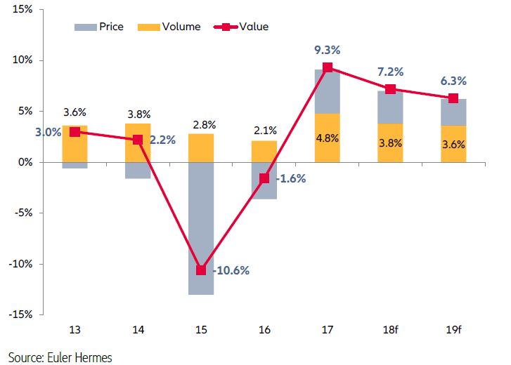 global-trade-growth