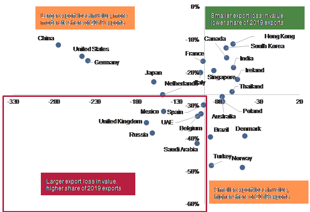 Figure 3: 2020 Change in exports by country (USDbn) and share of 2019 total exports (%)
