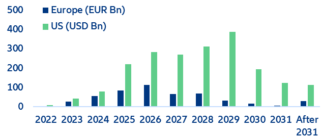 Figure 6: EUR and USD high yield credit debt maturity profile*