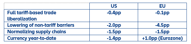Table 1: Impact of trade-related policy measures on inflation