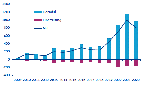 Figure 5: Non-tariff trade intervention measures