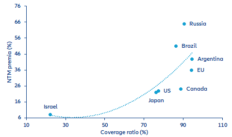 Figure 6: Coverage ratio of NTMs and NTM-induced premium on goods