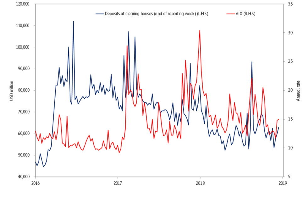 Figure 5 – Volatility spikes and deposits at clearing houses
