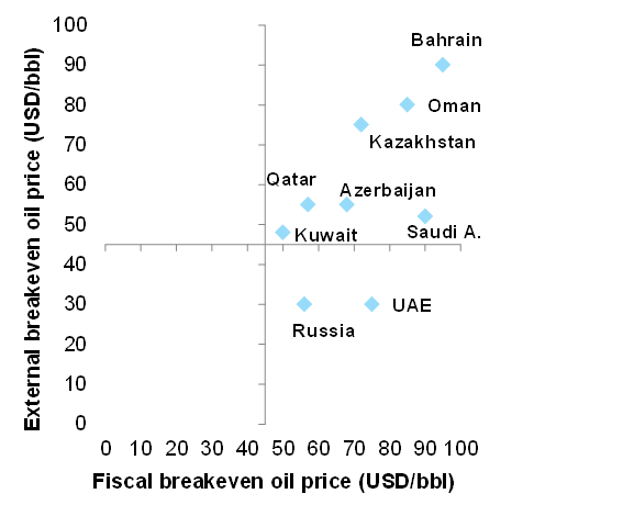 Figure 2 – Oil prices needed to balance fiscal and current account (USD/bbl)