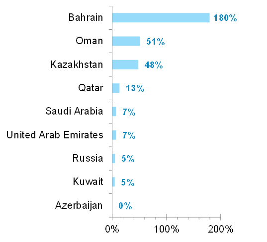 Figure 3 –  Gross external financing requirement (% of FX reserves and assets held in SWFs)
