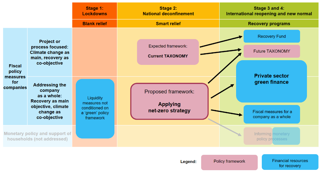Figure 1: Generating opportunities through net-zero recovery strategies