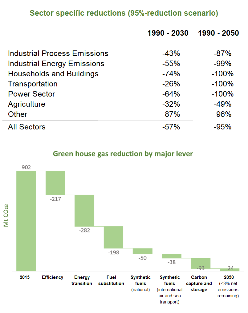 Figure 3: 95% emission reduction climate paths for Germany (BDI, BCG, Prognos)