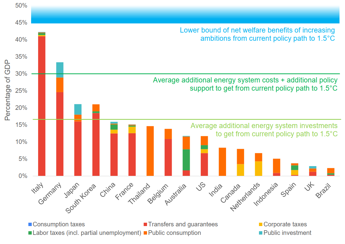 Figure 2: Volume of current COVID-19 measures compared to volume of additional ambitions required to achieve a 1.5°C climate path