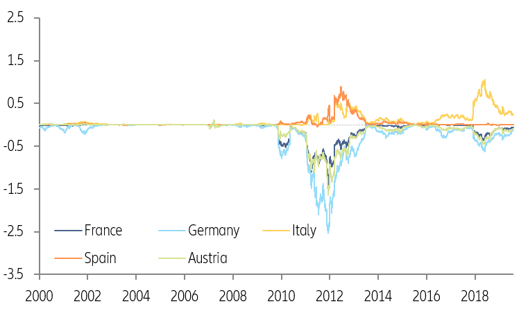 Figure 4: Evolution of redenomination risk premia (10y vs Eurozone, in pp)