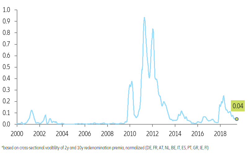 Figure 7: Allianz Euro Fragility Index*