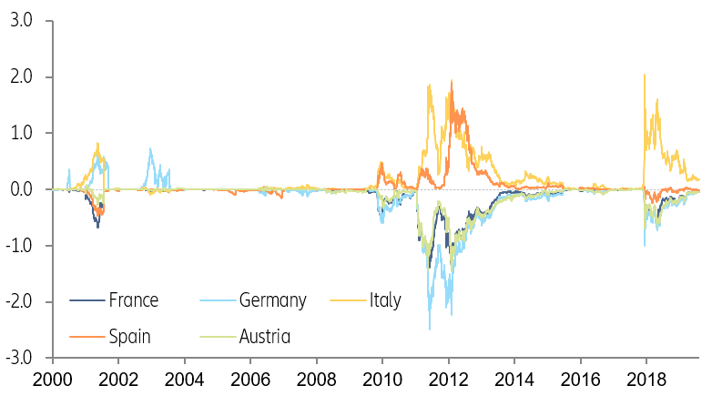 Figure 3: Evolution of redenomination risk premia (2y vs Eurozone, in pp)