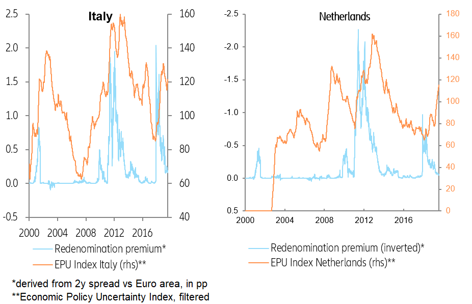 Figure 5: Political uncertainty and redenomination risk