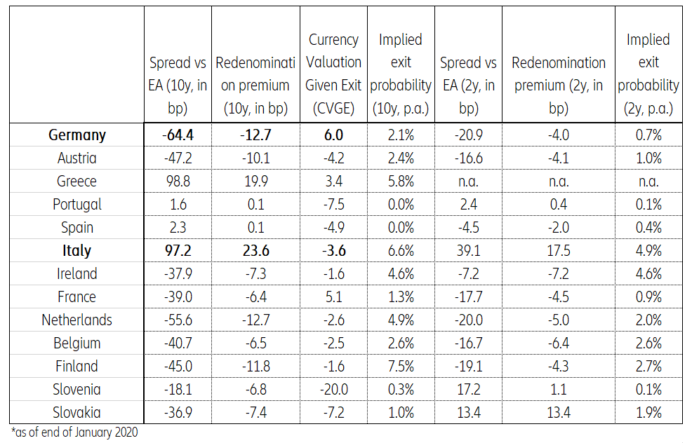 Table 1: Implied exit probabilities (partial Eurozone break-up)*