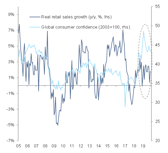 Figure 2 – Retail sales and consumer confidence