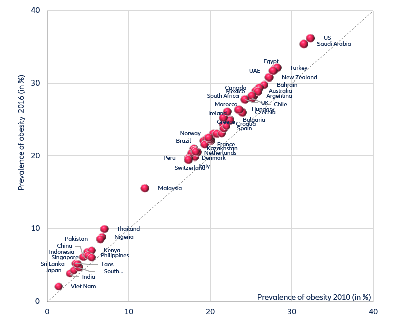 Figure 4: Marked differences in the development of the prevalence of obesity