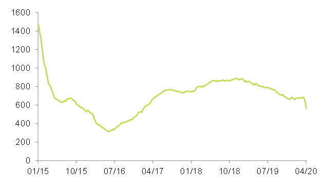Figure 2 – U.S. oil rig count
