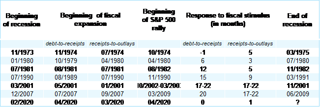 Table 1: Response time of S&P 500 to fiscal expansion*
