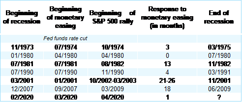 Table 2: Response time of S&P 500 to monetary easing*