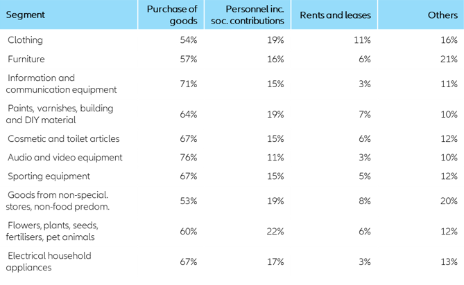 Figure 2 –  Expenditures of top 10 non-essential goods segments in Germany (% of total)