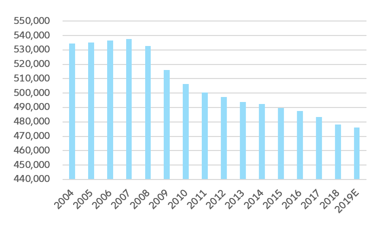 Figure 2: discretionary retail establishments in the U.S.