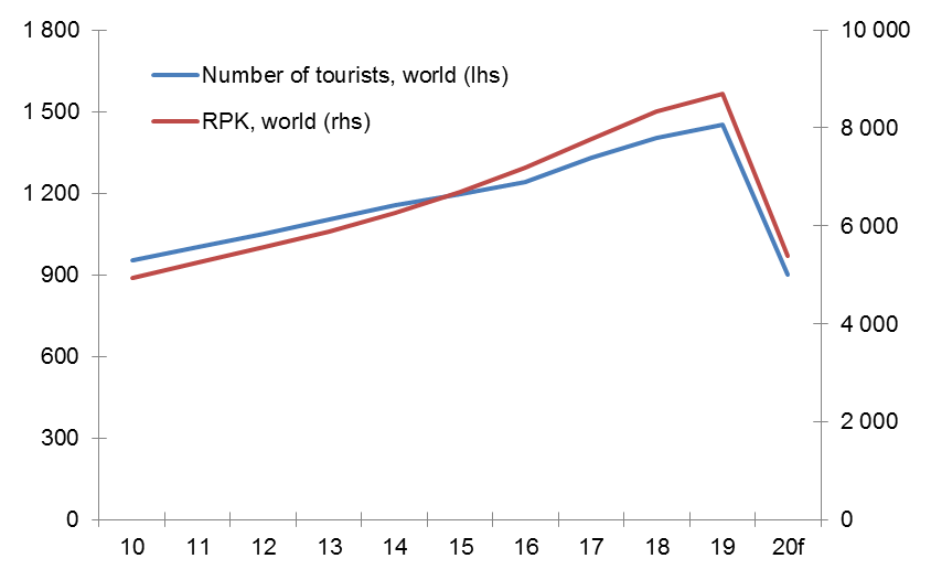 Figure 1: Global air passenger demand and international tourist arrivals (yearly data, in millions)
