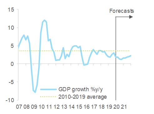 Figure 6 – Taiwan quarterly GDP growth (%y/y)