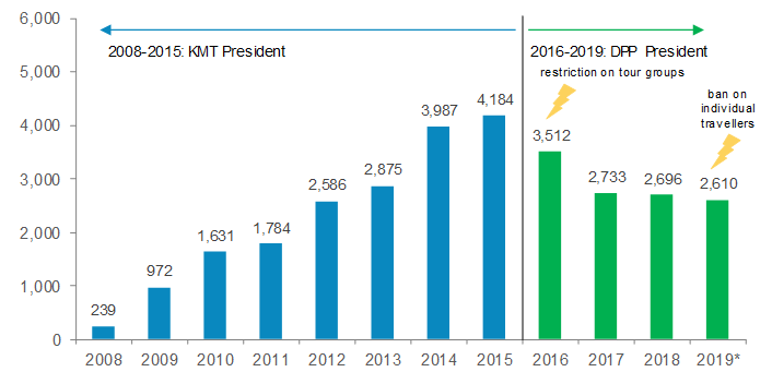 Figure 4 – Mainland Chinese tourist arrivals to Taiwan (thousands)