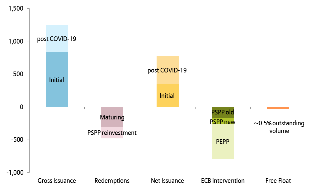 Figure 2 – Long-term government bond issuance and ECB purchases