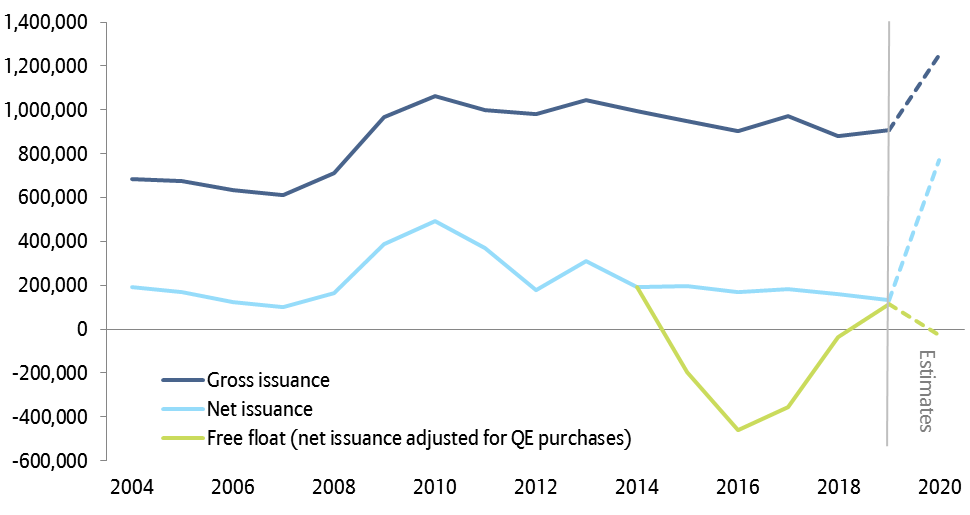 Figure 4 – Evolution of Euro government bond supply and ECB impact
