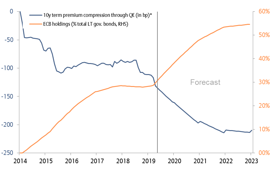 Figure 5 – Dampening effect on 10y yield through ECB purchases  