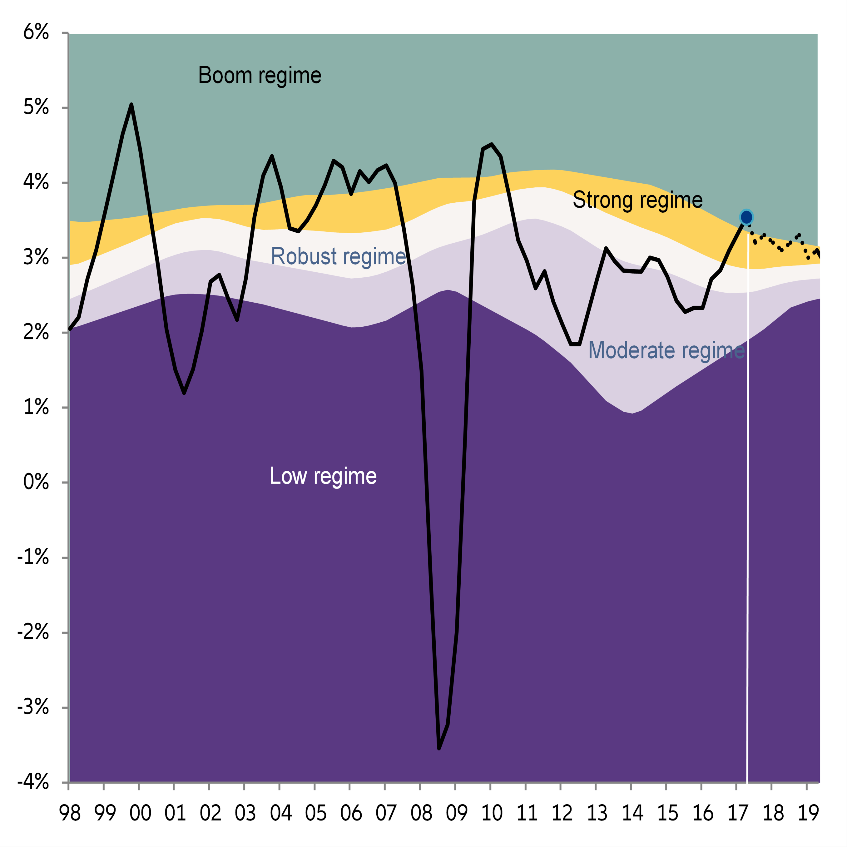 World GDP growth and growth regime