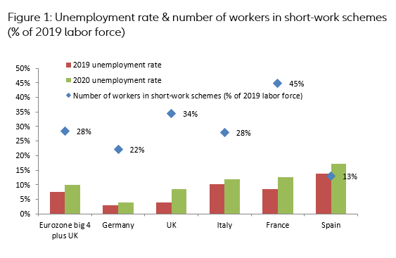 Figure 1: Unemployment rate & number of workers in short-work schemes (% of 2019 labor force)